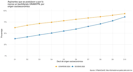 Between Merit and Chance: Social Inequality and School Choice in Mexico City's Upper Secondary Education Admissions Reform